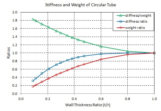 Stiffness and Weight of Circular Tube.jpg
